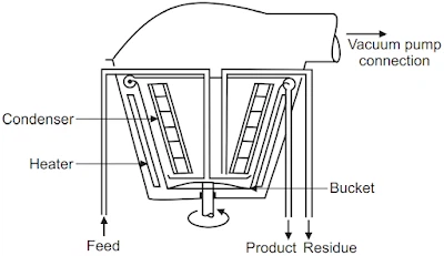 Centrifugal Molecular Distillation Unit Centrifugal Molecular Distillation Unit