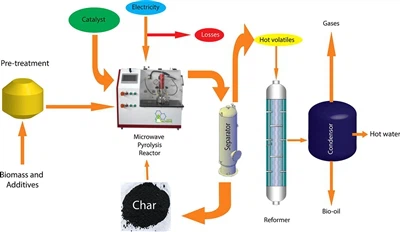 What Is Microwave Pyrolysis Reactor?