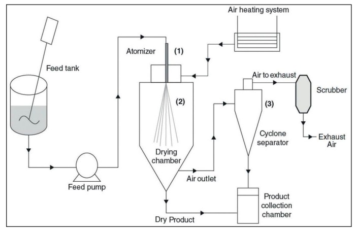 Spray dryer Spray dryer