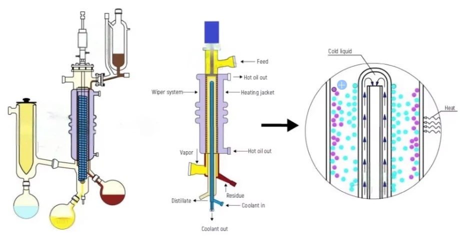 product-1-1 Working Principle of Short Path Distillation Equipment